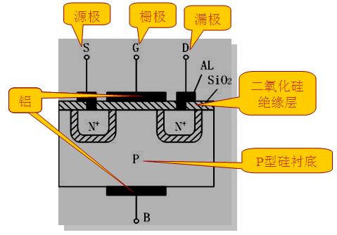 新技術的挑戰(zhàn)，如何根據參數(shù)選擇MOS管？